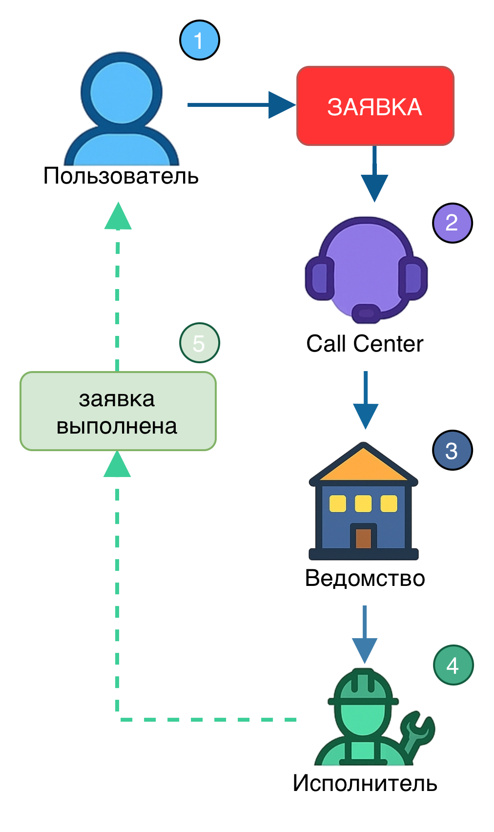 Схема обработки заявки